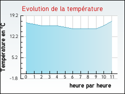 Evolution de la temp�rature de la ville de Chevigney-sur-l'Ognon